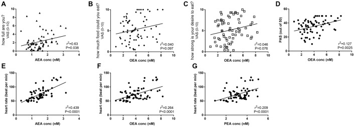 Correlations between plasma eCBs levels and appetite (A–C), mood (D) and HR (E–G) in healthy female volunteers when measured pre or post-activities and analyzed by linear regression.