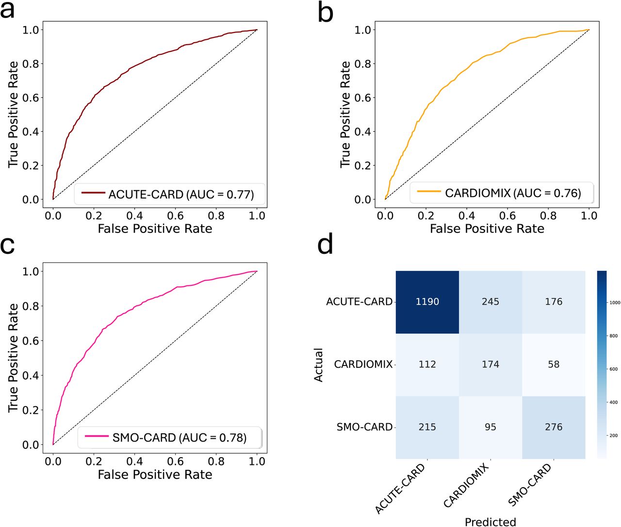 Performances of the supervised classifier for prediction of distinct ICD-10 profiles in AMI participants.Panel (a) - (c) depicts the AUROC scores for the CatBoost algorithm during testing across the profiles. AUROC scores displayed for the profiles – ACUTE-CARD (darkred), CARDIOMIX (orange), and SMO-CARD (pink).Panel (d) depicts the confusion matrix for the multiclass classification of profiles on test set using the CatBoost algorithm. The confusion matrix provides a detailed breakdown of the classification outcomes by comparing the predicted and actual labels. Each row of the matrix represents the true class, while each column corresponds to the predicted class.