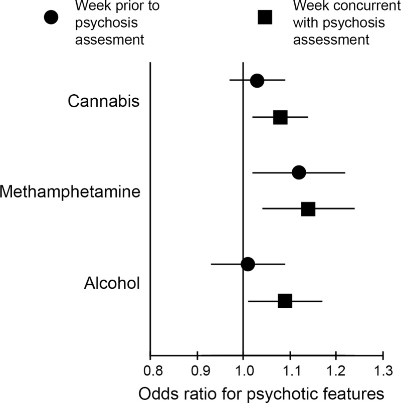 Association between psychotic features and days of use of substances in the concurrent or the prior week.In the concurrent week, use of all 3 substances increased likelihood of expression of psychotic features, suggesting acute effects; in the prior week, only use of methamphetamine was associated with increased likelihood of psychotic features in the assessment (concurrent) week.