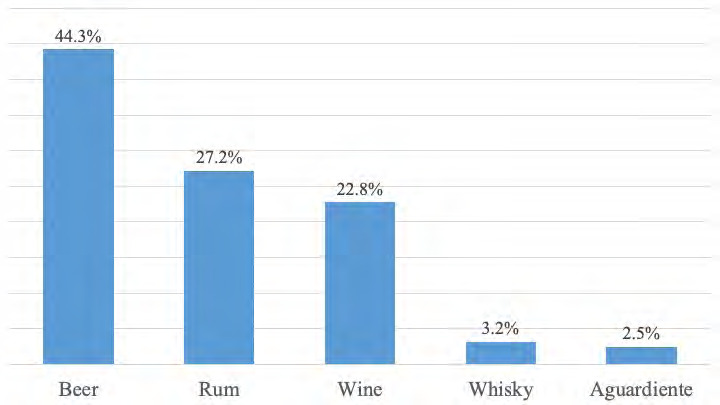 Distribution of different forms of alcohol consumption.