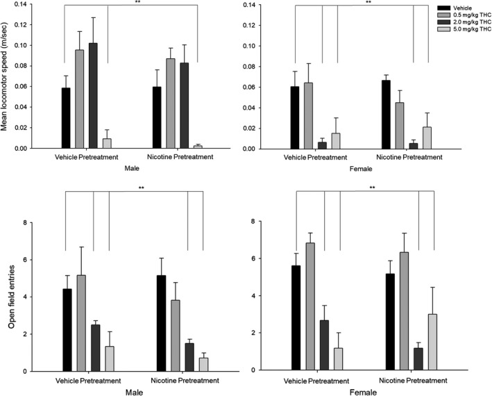 Light–dark emergence tests show anxiogenic effects of acute THC exposure. (Top panel) Mean locomotor speed (distance traveled (m)/time (s)). (Bottom panel) Open field entries. Behavioral data (means ± SE) for eight experimental conditions (n = 12/group; Veh‐Veh, Veh‐0.5THC, Veh‐2.0THC, Veh‐5.0THC, Nic‐Veh, Nic‐0.5THC, Nic‐2.0THC, and Nic‐5.0THC) in male and female adult rats. ANOVAs and Dunnett's t test (2‐sided): *p < .05 and **p < .01 and ***p < .001 compared to vehicle (Veh‐Veh)