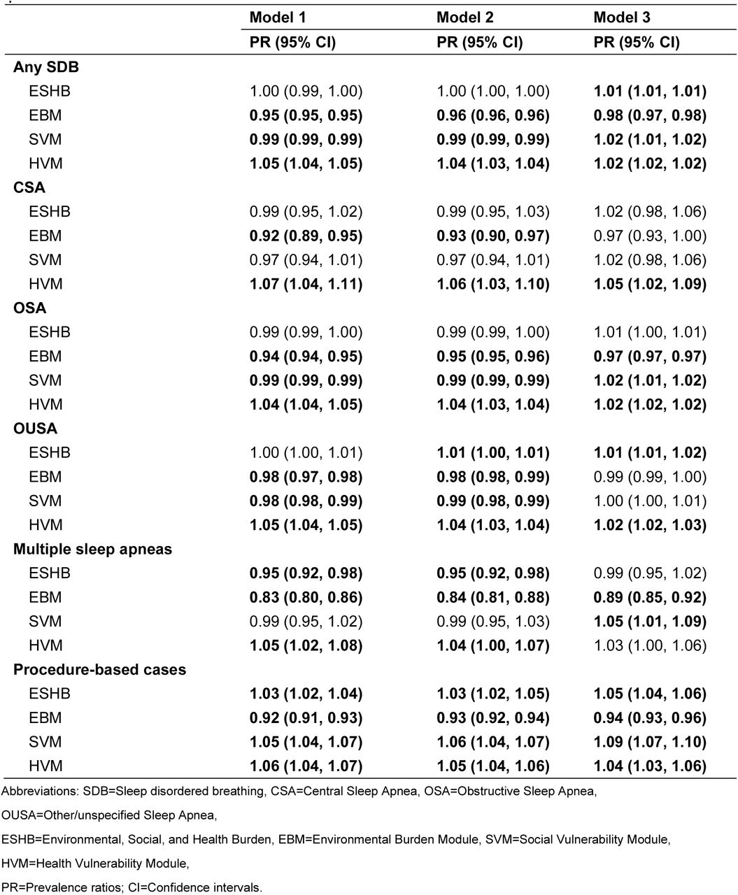 Sensitivity analysis for cross-sectional association of per 0.1-unit increase Environmental, Social, and Health Burden (ESHB), Environmental Burden Module (EBM), Social Vulnerability Module (SVM), and Health Vulnerability Module (HVM) ranks with sleep-disordered breathing (SDB), central sleep apnea (CSA), obstructive sleep apnea (OSA), and other/unspecified sleep apnea (OUSA), multiple sleep apneas, and procedure-based cases