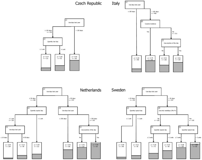 Country specific classification tree models.Note: Country specific classification tree models for the Czech Republic (top-left), Italy (top-right), Netherlands (bottom-left) and Sweden (bottom-right). The variables in the numbered boxes indicate the splitting variables identified in the recursive partitioning analysis. The cut-off value for each split, and the number of participants involved in each split is indicated next to the arrows diverting participants from the splitting variable. The six grey area's in the bottom of the lowest boxes (“terminal nodes”), and the “p” in these boxes indicates the proportion of participants in each partitioned area with scores of 7 or higher on the CAST. “n” in the lowest boxes indicates the number of participants in each of the terminal nodes.