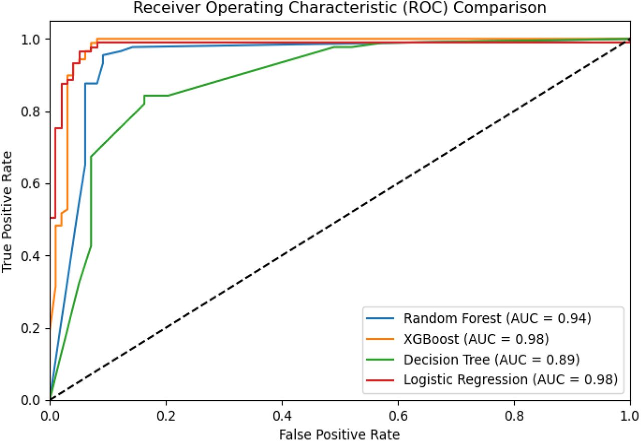comparison of achieved AUC ROC results.