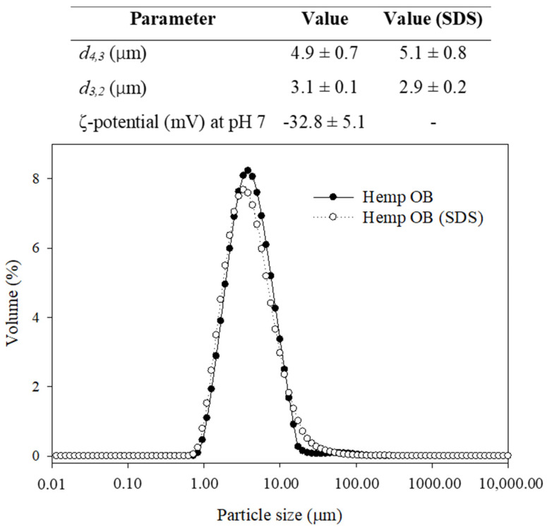 Particle size (d4,3 and d3,2) and ζ-potential of hemp seed oil bodies suspended in water and SDS.