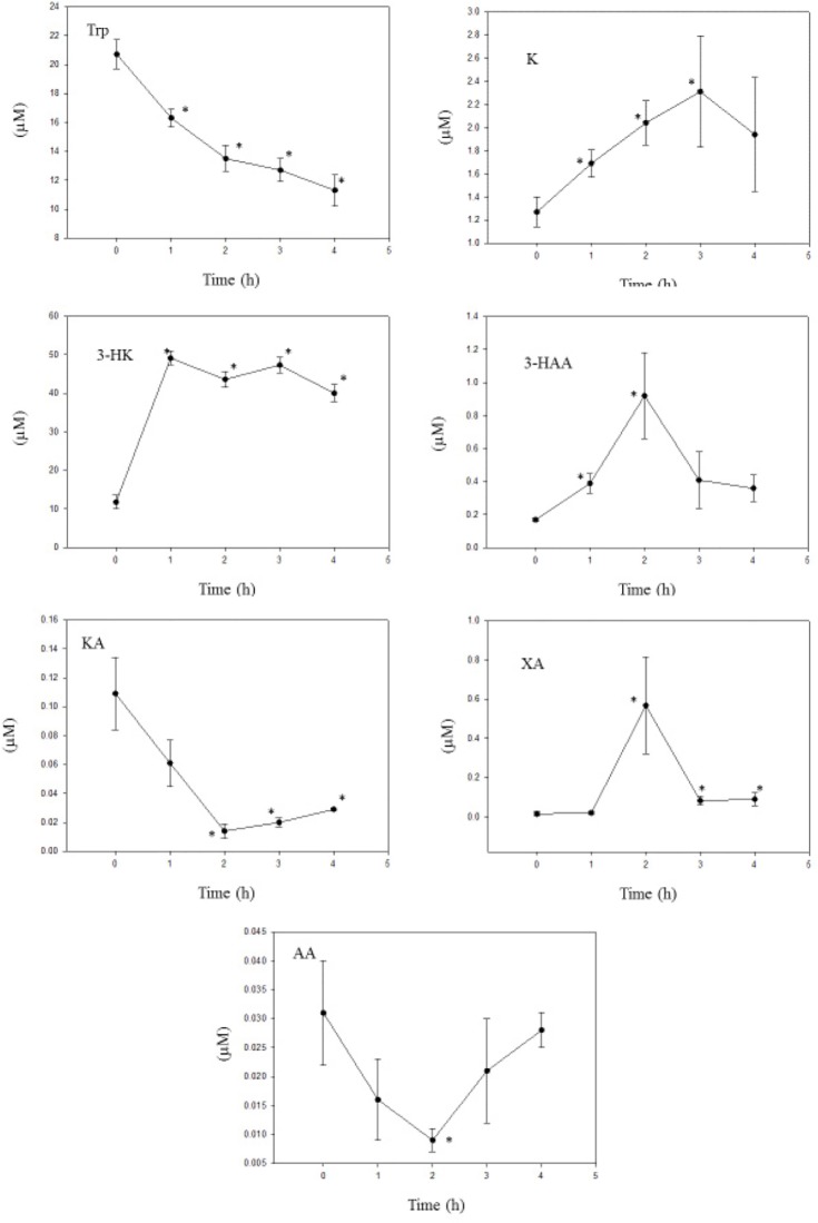 Time course of effects of administration of carbidopa on liver tryptophan and kynurenine metabolite concentrations.Notes: Carbidopa (50 mg/kg body weight) was administered intraperitoneally at zero time, and liver tryptophan and kynurenine metabolite concentrations were determined as described in the Materials and methods section at the time intervals indicated. Values are mean ± SEM for five rats. The significance of the differences from the control zero-time value is indicated by an asterisk, with levels of significance (P) of 0.05–0.001.Abbreviations: Trp, tryptophan; K, kynurenine; 3-HK, 3-hydroxykynurenine; 3-HAA, 3-hydroxyanthranilic acid; KA, kynurenic acid; XA, xanthurenic acid; AA, anthranilic acid.