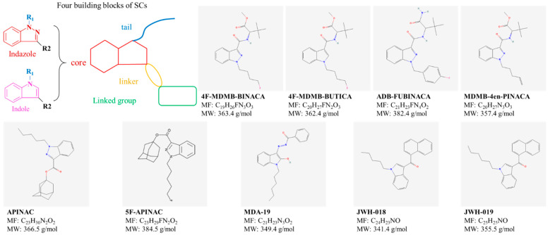 Chemical structure of synthetic cannabinoids (SCs) included in this review. Extracted from Pubchem (https://pubchem.ncbi.nlm.nih.gov/ (accessed on 25 May 2025)).
