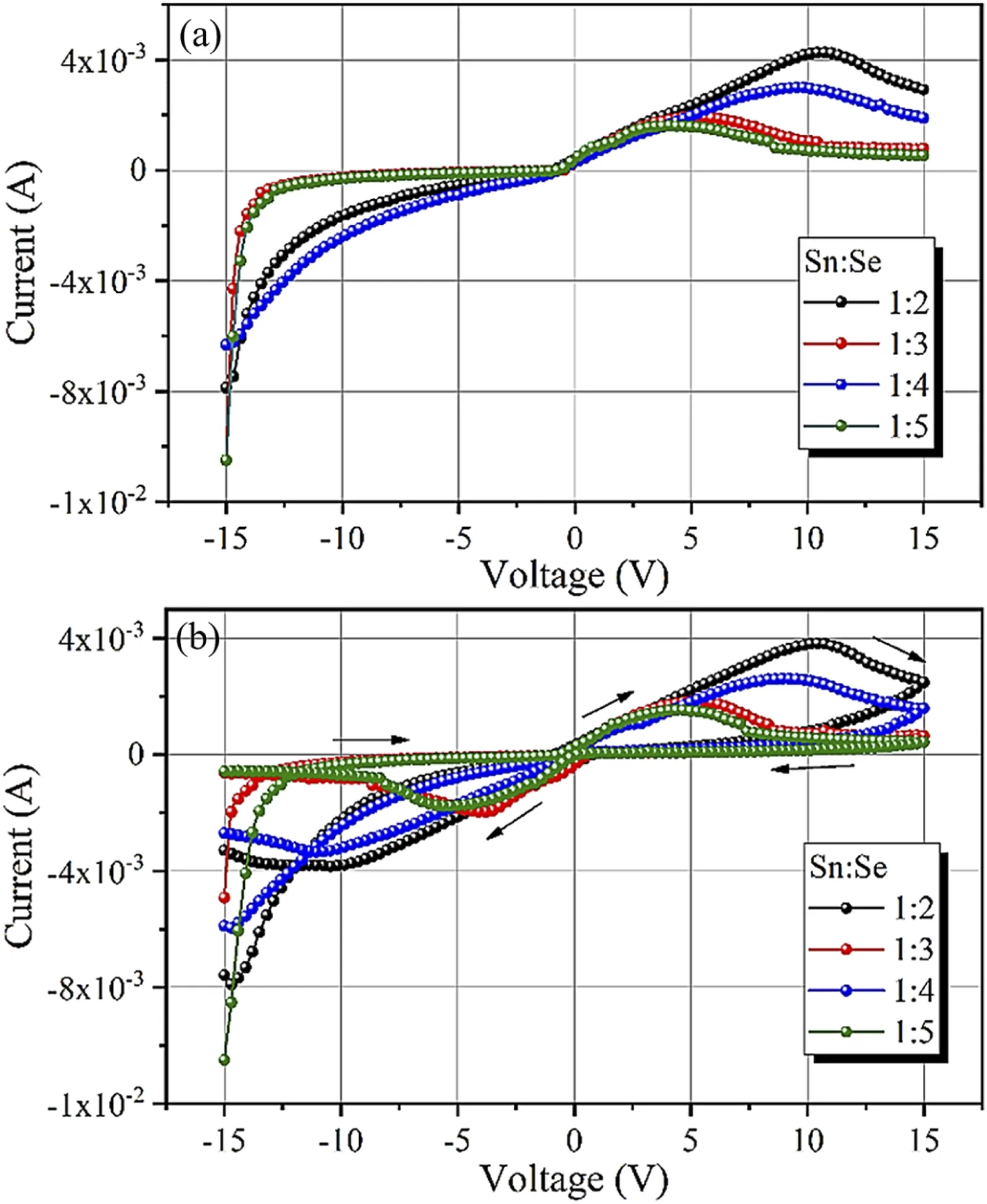 Sn/Se ratio dependence of NDR effect in SnSe2 (a) voltage scan −15 V to +15 V (b) cyclic voltage scan (2.85–3.0 V/S).