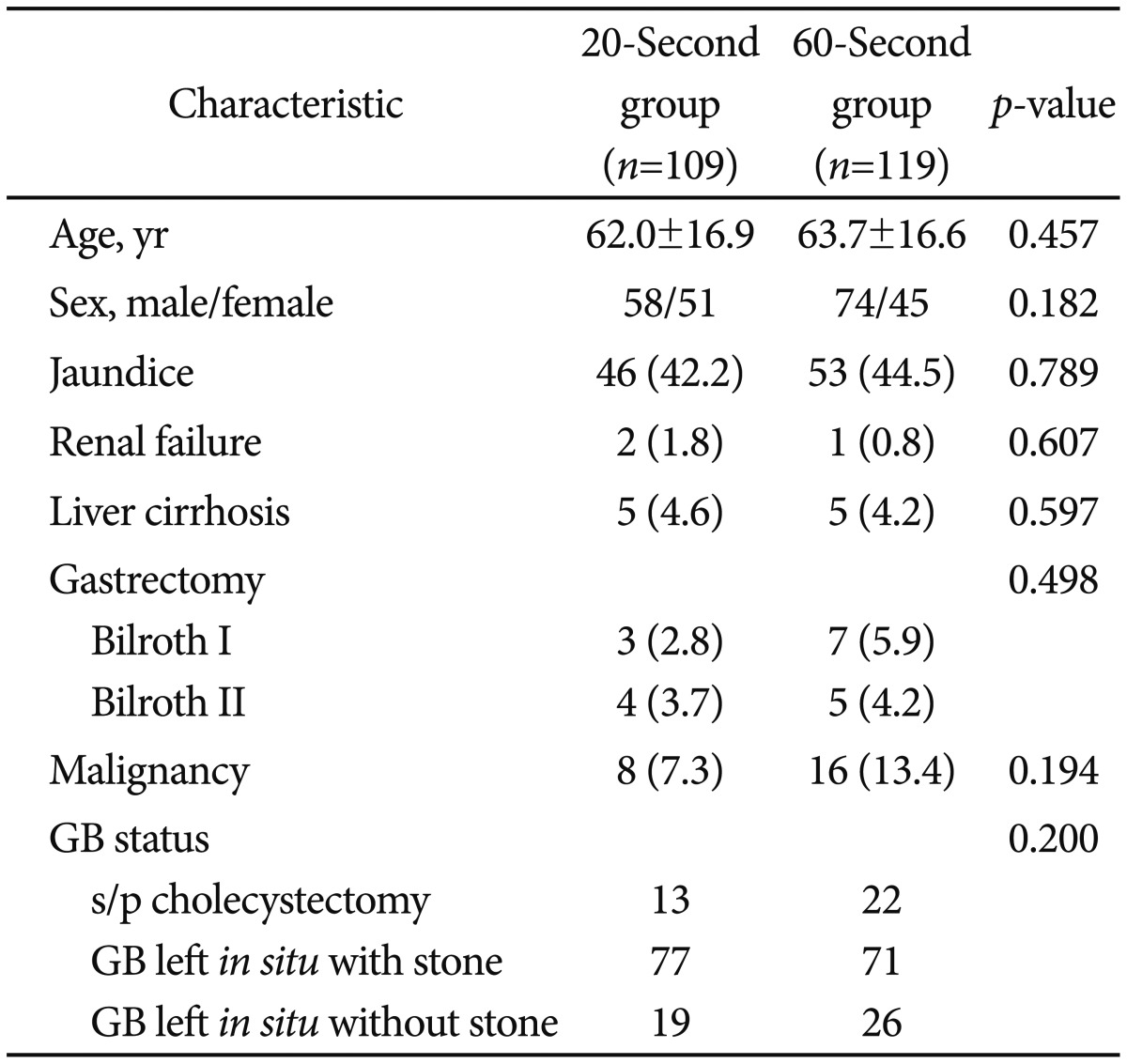 Demographic and Baseline Characteristics
