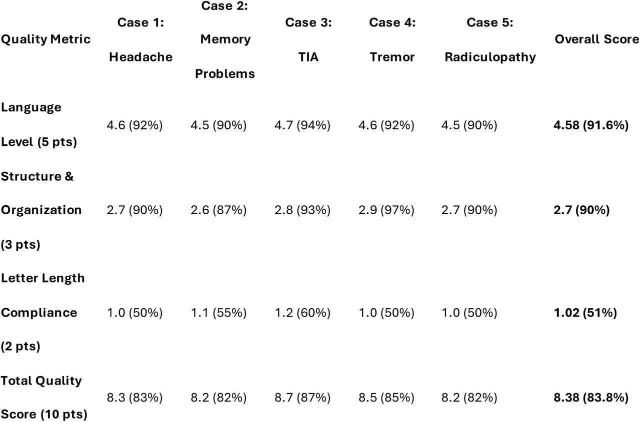 Quality Metrics (Language, Structure, Letter Length)