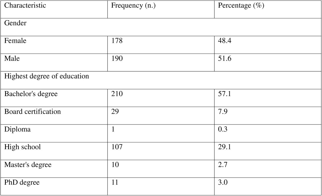 Demographics of the Study Participants.
