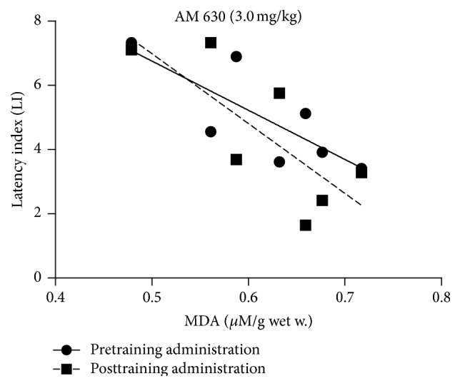 Correlations between the change in LI values in the PA test for the acquisition or consolidation of long-term memory and the concentration of MDA in the mice brain induced by the acute pretraining or posttraining injection of CB2 receptor antagonist AM 630 at the dose of 3.0 mg/kg.
