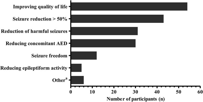 Treatment goals when commencing Cannabidiol for epilepsy according to the participants (n = 67). Multiple answers were possible. aOther treatment goals include: seizure reduction < 50% (n = 2), spasticity (n = 4), pain (n = 2), anorexia (n = 1), sleep disturbance (n = 1). AED, antiepileptic drugs.