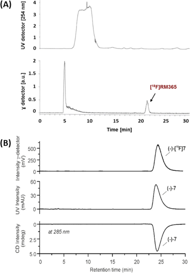 (A) Representative UV- and radio-HPLC chromatograms of [18F]RM365 isolation from the crude reaction mixture via semipreparative HPLC (Reprosil-Pur C18-AQ column (250 × 20 mm2, 5 μm), 65% MeCN/20 mM NH4OAcaq., flow: 8.5 mL·min–1). (B) Analytical radio-, UV-, and CD-HPLC chromatograms of the final product [18F]RM365 spiked with the nonradioactive reference (−)-6.