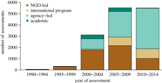 Application of PAME tools from 1990 to 2014, according to the implementing organization.