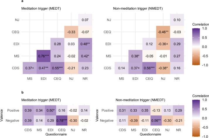 Correlation matrices for questionnaire scores (A) and correlations between triggers and questionnaire scores (B). Questionnaires: Cambridge Depersonalization Scale (CDS), Mysticism Scale (MS), Ego Dissolution Inventory (EDI), Challenging Experience Questionnaire (CEQ), Non-Judging (NJ), and Non-Reactivity (NR). Significance symbols (+ < 0.1, * < 0.05, ** < 0.01, *** < 0.001) reflect Bonferroni-corrected p-values. In B, valence scores are derived from participants’ selections on a 7-point scale in which they could check all levels of valence that applied to their DPDR experience, ranging from “very negative” to “very positive.” For the positive valence score, responses were coded as 3 if “very positive” was selected (regardless of whether other positive valences were selected), 2 if “somewhat positive,” 1 if “slightly positive,” and 0 if no positive valence was endorsed. The same procedure was applied to compute the negative valence score, coding 3 for “very negative,” 2 for “somewhat negative,” 1 for “slightly negative,” and 0 if no negative valence was selected.