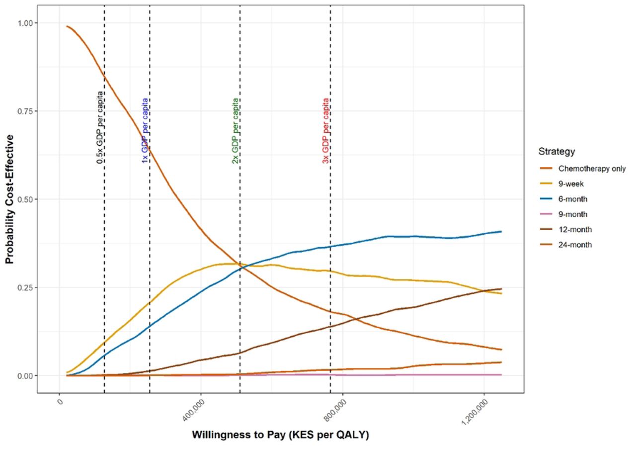Cost-effectiveness acceptability curve