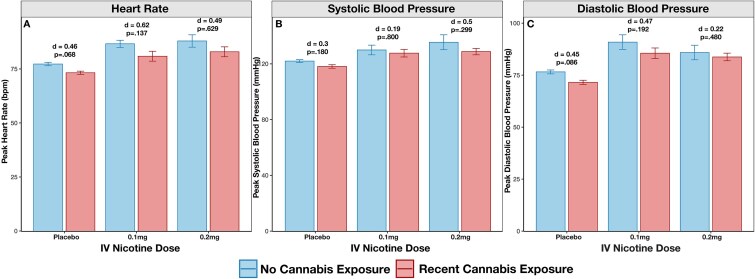 Three grouped bar charts showing peak heart rate (beats per minute), systolic blood pressure, and diastolic blood pressure (mmHg; y-axes) at placebo, 0.1 mg, and 0.2 mg intravenous nicotine doses (x-axis) for participants with and without recent cannabis exposure. Error bars denote the standard error of the mean.