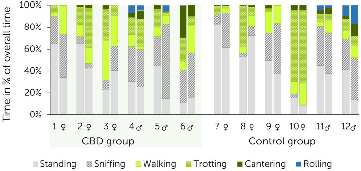 Movement patterns during novel object test in direct comparison per individual horse (1–12) between baseline (left bars) and after 13 days of paste administration (right bars) to a treatment and control group (n = 6 + 6 horses). The treatment group received a cannabidiol (CBD) containing paste twice daily from days 1 to 15 (3 mg CBD/kg).