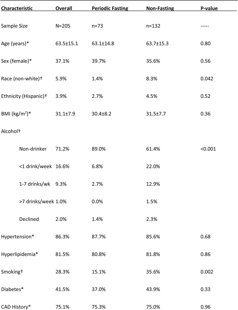Baseline characteristics of patients who were diagnosed with COVID-19.