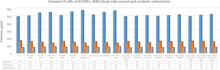 Emission profile of KOMEs (B20) blend with natural and synthetic antioxidants.