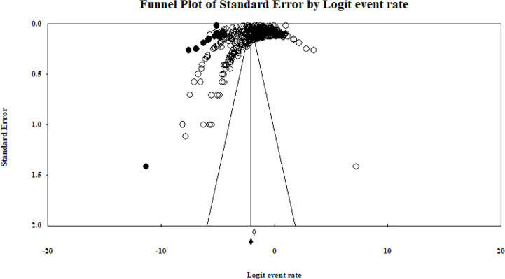 Funnel plot exhibiting publication bias in the studies.