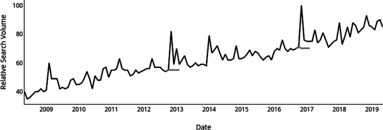Relative internet search interest in “Cannabis” as a health topic between 2008 and 2019. Legend: Monthly trends in relative internet search volume for “Cannabis” as a health topic in the United States from 2008 to 20,019 was measured using Google Trends. Observed internet search trends (black line) vs. expected forecasts (gray line) calculated using an ARIMA model following the presidential elections of 2012 and 2016. The spike in searches for cannabis during January of 2014 is most likely due to the start of the first legal recreational cannabis sales in Colorado