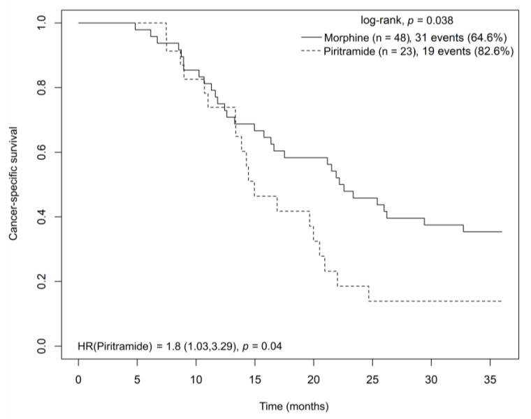 Kaplan–Meier curve showing cancer-specific survival for radically resected pancreatic adenocarcinoma patients treated with morphine or piritramide during the perioperative period. Abbreviations: HR = hazard ratio.