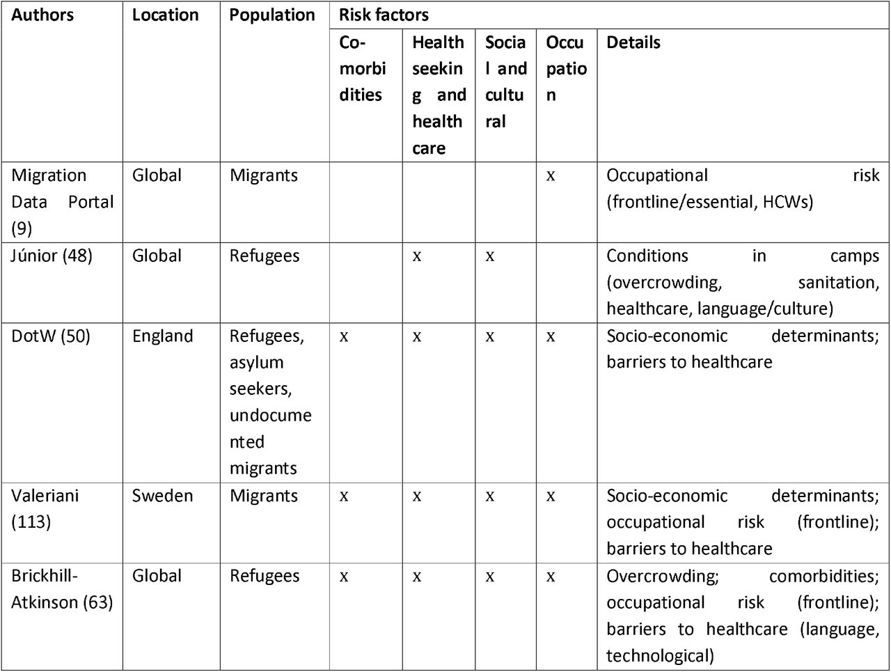 Risk factors and vulnerabilities reported for migrants for COVID-19