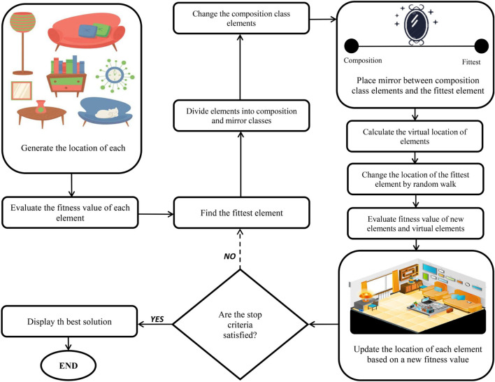 A schematic representation of interior search algorithm (ISA).