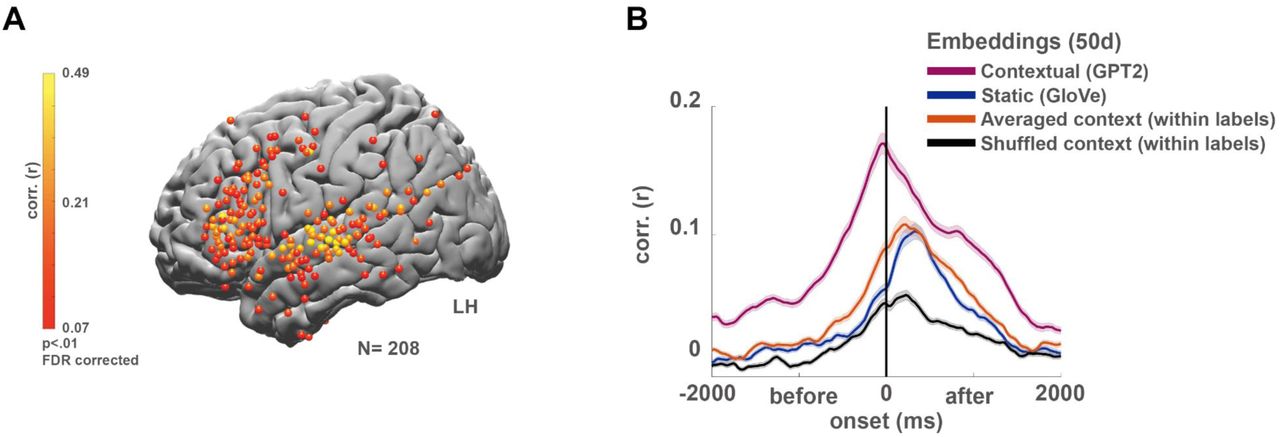 Contextual (GPT-2) embeddings improve the modeling of neural responses before word onset.A) Peak correlation between predicted and actual word responses for the contextual (GPT-2) embeddings. Using contextual embeddings significantly improved the encoding model’s ability to predict the neural signals for unseen words across many electrodes. B) Encoding model performance for contextual embeddings (GPT-2) aggregated across 160 electrodes with significant encoding for GloVe (Fig. 3C): contextual embeddings (purple), static embeddings (GloVe, blue), contextual embeddings averaged across all occurrences of a given word (orange), contextual embeddings shuffled across context-specific occurrence of a given word (black).