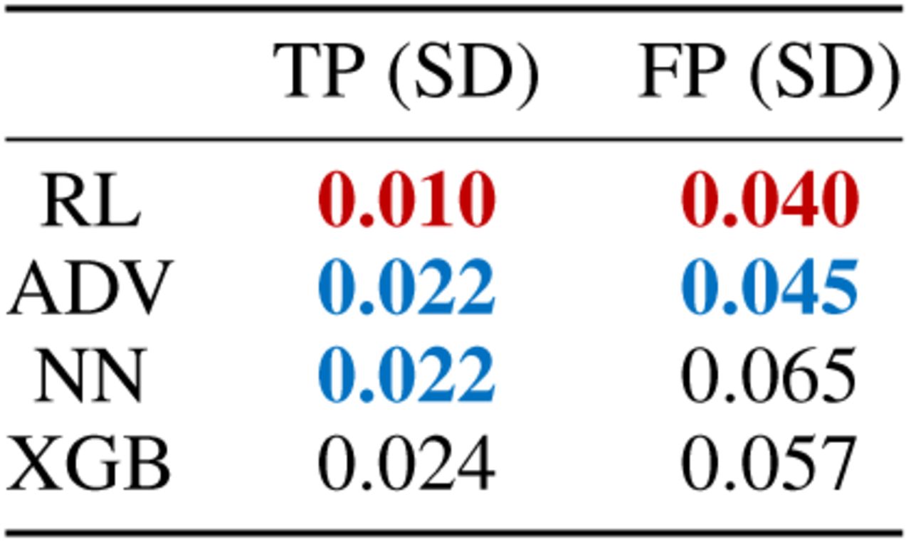 Equalized odds evaluation for COVID-19 status prediction (hospital mitigation) on test set, threshold adjusted to sensitivities of 0.9. Results reported as SD of true positive and false positive rates, across all hospital labels. Red and blue values denote best and second best scores, respectively.
