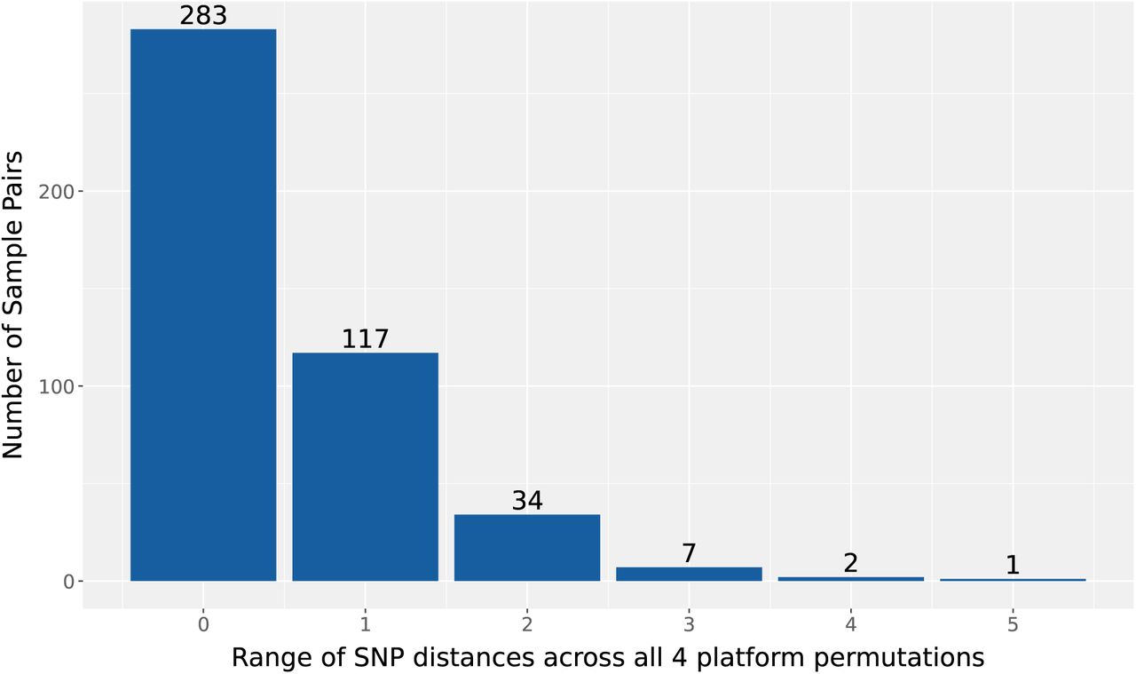 Range of SNP-distances between the four platform permutations for all sample pairs in the 12-SNP network. Each sample pair corresponds to an edge in Fig. 4.