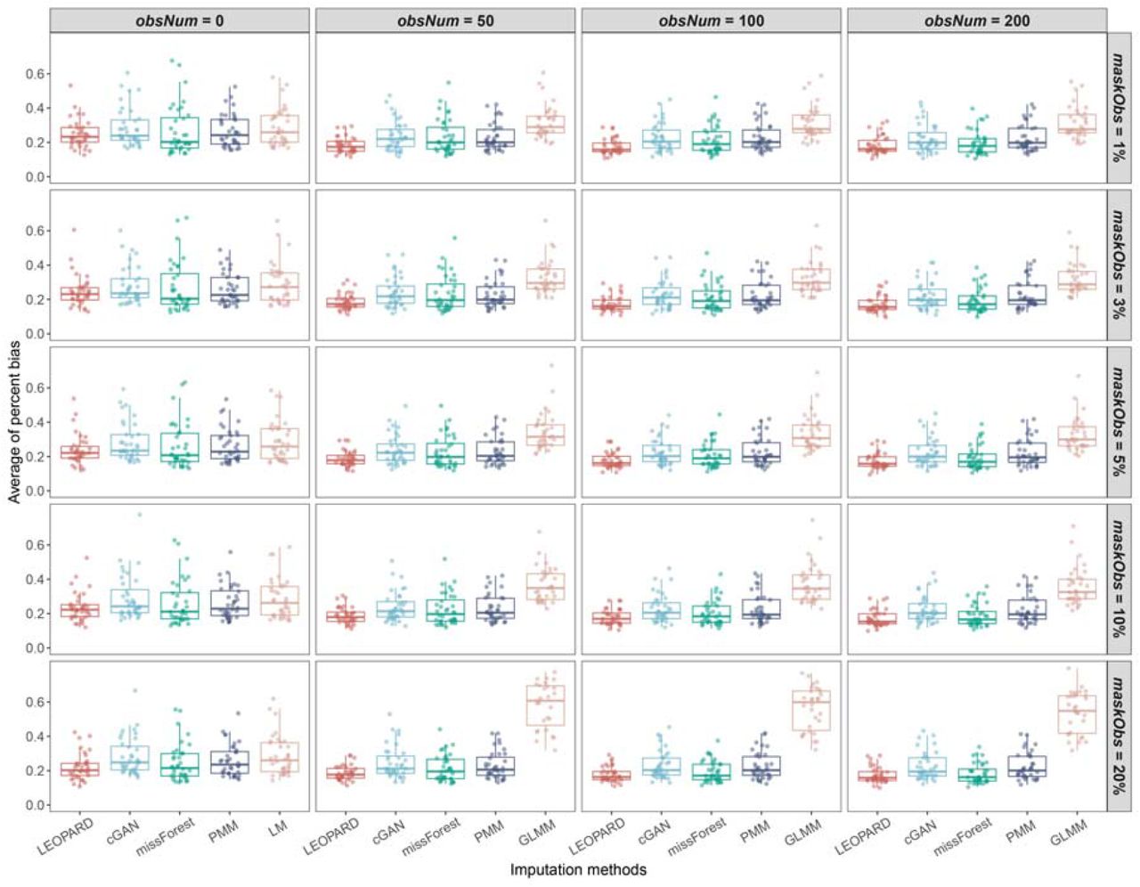 Performance of missing view completion when observed views have missing values.The average PB are computed for of the KORA metabolomics dataset across 10 repeated completions, under each proportion of masked data points in the observed views (maskObs). In each repetition, the data points are masked randomly. Each dot represents a PB value for a variable. Please note that LM is used instead of GLMM when obsNum = 0.