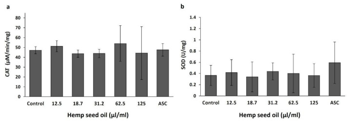 Effects of hemp seed oil on activities of the antioxidative enzymes catalase (CAT) (a) and superoxide dismutase (SOD) (b) in D. melanogaster larvae. The hemp seed oil was applied to the feeding medium at six concentrations (0 (control), 12.5, 18.7, 31.2, 62.5, and 125 μL/mL) compared to a positive control of the antioxidant ascorbic acid (ASC). All values are expressed as means ± SD. There were no statistical differences between treatments (p > 0.05, LSD test).