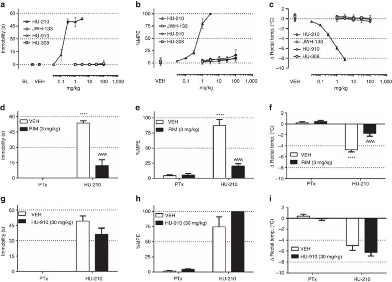 Comparison of in vivo cannabimimetic pharmacological effects.HU210 dose-dependently elicited catalepsy (a), antinociception (b) and hypothermia (c), but HU308, HU910 and JWH133 lacked appreciable pharmacological effects in each assay. Whereas pretreatment with SR141716A (3 mg kg−1) attenuated the magnitude of cataleptic (d), antinociceptive (e) and hypothermic (f) effects of HU210 (1.7 mg kg−1), HU910 did not significantly reduce HU210-induced catalepsy (g), antinociception (h) or hypothermia (i). Filled symbols denote significance versus the respective vehicle injection for each drug (a–c). ****P<0.0001 HU210 versus respective pretreatment (PTx) (Holm-Sidak's test). ^^^^P<0.0001 versus vehicle/HU210 (Holm-Sidak's test). Sample sizes=8 mice/group (a–c) and 6 mice/group (d–i). All values reflect mean ± s.e.m.