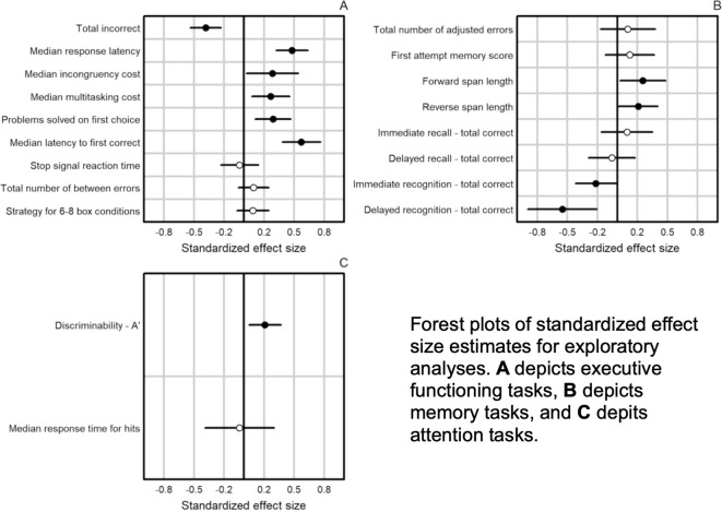 Forest plots of standardized effect size estimates for exploratory analyses are shown. Panel A depicts executive functioning tasks, Panel B shows memory tasks, and Panel C illustrates attention tasks. Each panel includes various metrics plotted against standardized effect sizes ranging from negative to positive values.