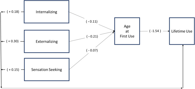 Significant indirect effects are also present for Internalizing (B = 0.18), Externalizing (B = 0.33) and sensation seeking (B = 0.10), p < 0.05. Estimates are in parentheses. Relationships between youth factors and lifetime tobacco and cannabis use mediated by age at first use of tobacco or cannabis
