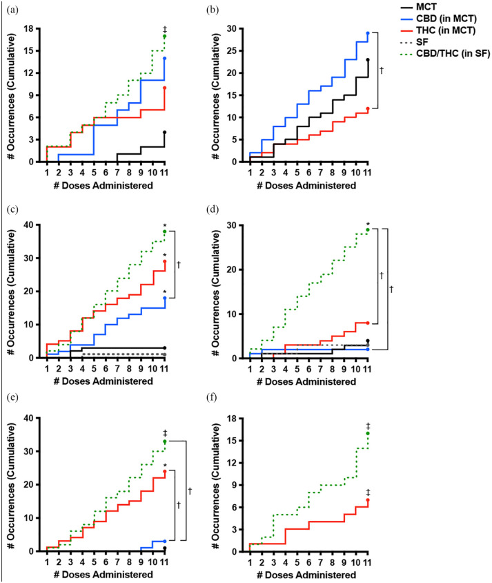 Cumulative occurrence of frequently observed adverse events (AEs) across 11 escalating doses of the oil formulations (n = 4 per treatment). (a) Hypersalivation, (b) emesis, (c) lethargy, (d) hypothermia, (e) ataxia and (f) protrusion membrana nictitans were observed within 24 h of dose administration. *Significant difference (P <0.05) between the indicated cannabinoid oil group and its placebo (cannabidiol [CBD] vs medium-chain triglyceride [MCT] oil, tetrahydrocannabinol [THC] vs MCT or CBD/THC vs sunflower [SF] oil). †Significant difference (P <0.05) between the indicated cannabinoid oil groups (generalized estimating equation with alpha level set at P <0.05, two-tailed and false discovery rate adjustments made for multiple comparisons). ‡Statistical analysis between the indicated cannabinoid oil and its placebo was not performed owing to insufficient variability (zero occurrences) in the placebo group