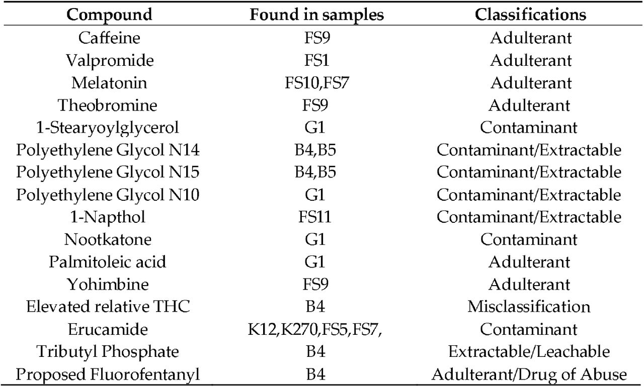 Compounds identified in some of the products tested.