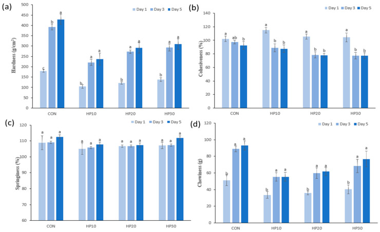 Texture change of muffins (a) hardness, (b) cohesiveness, (c) springiness, and (d) chewiness during the storage period. Different superscript letters (a–c) show significant differences (p < 0.05) within the column.