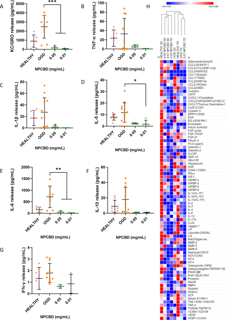 Inflammatory response of PCC after OGD and NPCBD treatment. Determination of the release of pro-inflammatory (A–E), anti-inflammatory (F), and dual (G) cytokines from the PCC after 24 h of treatment with NPCBD at two different doses. Cytokine concentration released to the supernatant was analyzed by multiplex ELISA. Data are represented as mean ± SEM, N ≥ 4 experimental replicates. *p < 0.05, **p < 0.01, ***p < 0.001 vs Healthy cells. One-way ANOVA followed by Tukey’s posthoc test. (H) Hierarchical clustering analysis of 79 analytes. The mean pixel density was analyzed by the proteome profile array of proteins secreted by PCC in the supernatant. Colors define activation as highly expressed (red) and no expression (blue). Treatment was given at two different doses after OGD exposure, and the supernatant was analyzed at two time points, day 3 and day 7. The experiment was carried out in three biological replicates, and supernatants were pooled together to perform the proteome profiler array. Each analyte on the array was printed in duplicate. The values shown per time point are an average of both.