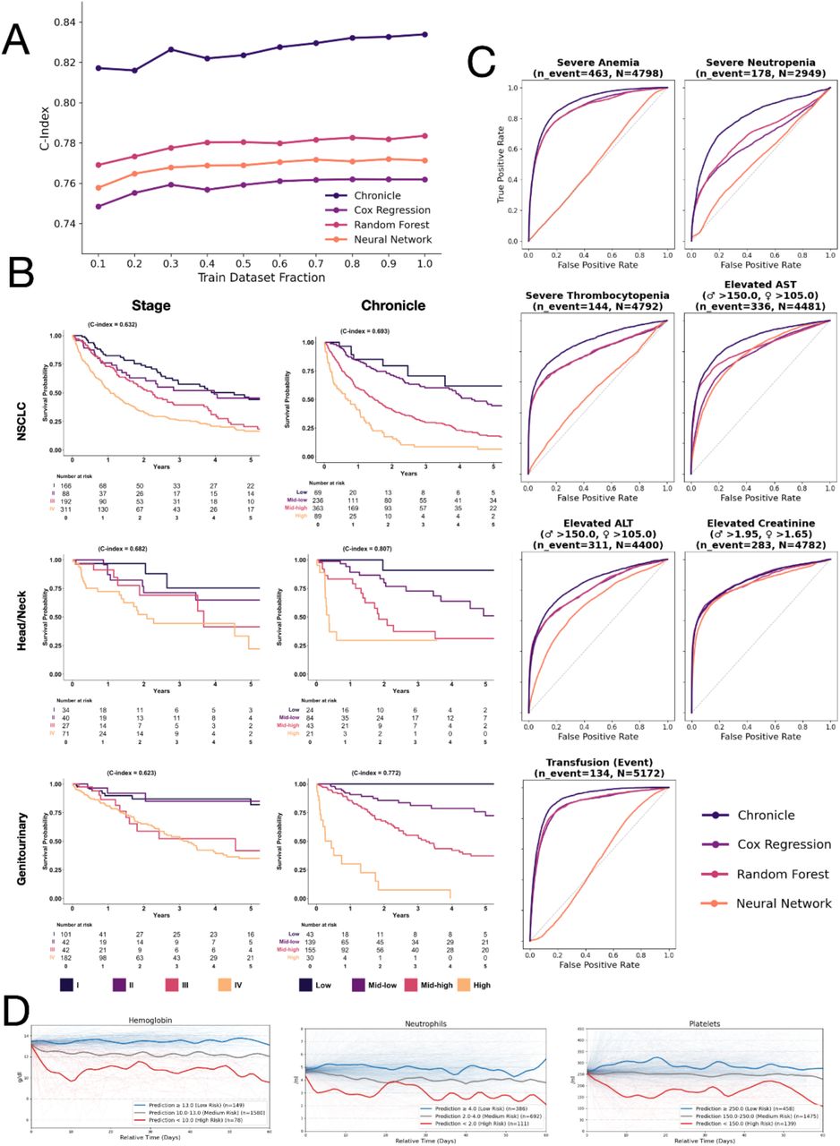 Predictive performance of Chronicle across survival and adverse event tasks.A: Scaling study assessing model performance for the prediction of overall survival with respect to training dataset size. Models were trained on increasing fractions of the dataset (10% to 100%). B: Kaplan–Meier overall survival across three cancer cohorts (NSCLC, head and neck, genitourinary), stratified by Chronicle risk group (Low-High) and clinical TNM stage (I-IV), evaluated on the subset of test patients with available stage information over five years of follow-up, with patients at risk tabulated below each panel. Per-panel C-indices quantify discrimination of the respective stratifier, with higher risk scores and stages corresponding to shorter survival. C: Receiver operating characteristic (ROC) curves for the prediction of clinically relevant adverse events: severe anemia, neutropenia, thrombocytopenia (within 60 days), as well as elevated AST, ALT, creatinine (within 60 days), and blood transfusion (within 7 days). D: Lab value trajectories following a normal-range baseline. Patients were included if their real lab value fell within a predefined normal range at a given timepoint (baseline, t=0) and were stratified into risk groups based on the model’s prediction at that point. Individual patient trajectories over the following 60 days are shown as thin lines, with LOWESS-smoothed group medians overlaid (blue = low risk, grey = medium risk, red = high risk). Analysis was restricted to labels for which all risk groups contained more than 50 patients (hemoglobin, neutrophils, platelets).