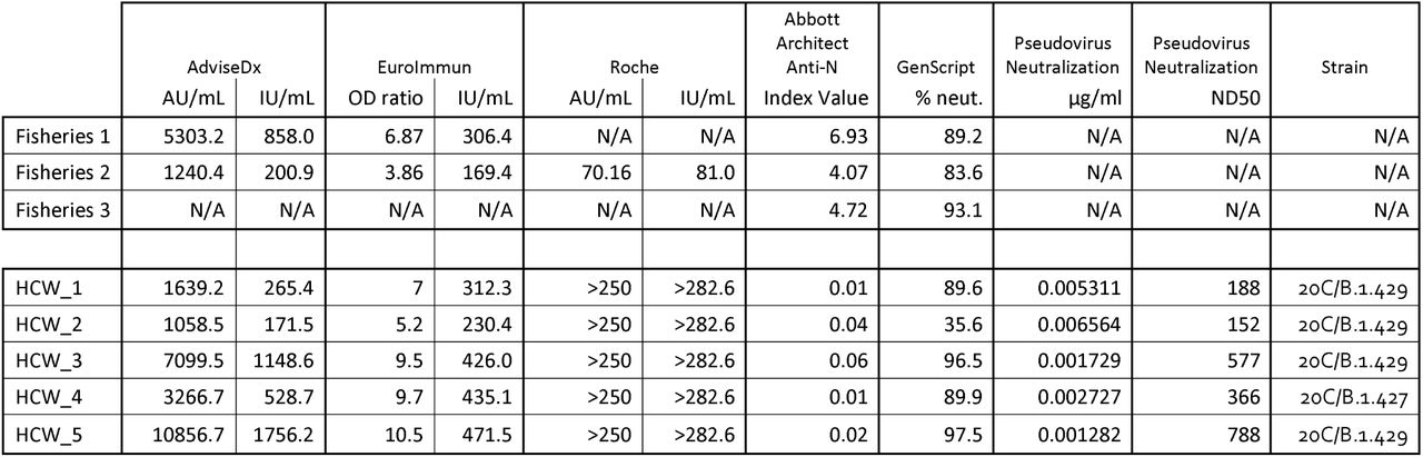 Comparison of SARS-CoV-2 IgG results among three individuals with demonstrated resistance to multiple SARS-CoV-2 challenges and five individuals >6 weeks following vaccination who subsequently developed SARS-CoV-2 infection. Both individuals with resistance to multiple infectious challenge (Fisheries) and vaccine-breakthrough individuals (HCW) demonstrated similar levels of anti-S titers and activity. In only one of five vaccine-breakthrough cases were AdviseDx levels and GenScript neutralization values lower than fishing vessel individuals. International units per milliliter (IU/mL) were calculated for the AdviseDx, Euroimmune, and Roche assays. As expected, Abbott anti-nucleocapsid IgG levels were negative among vaccinated health care workers because they were tested prior to seroconversion to their breakthrough infection, indicating the anti-S levels measured are due to vaccination.