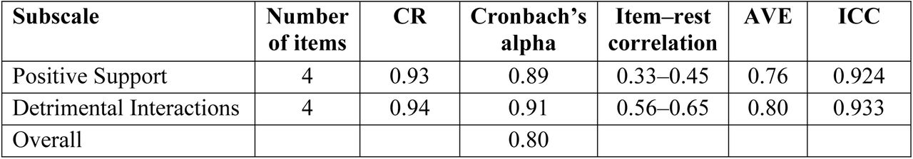 Reliability analysis of the ISSS-8.