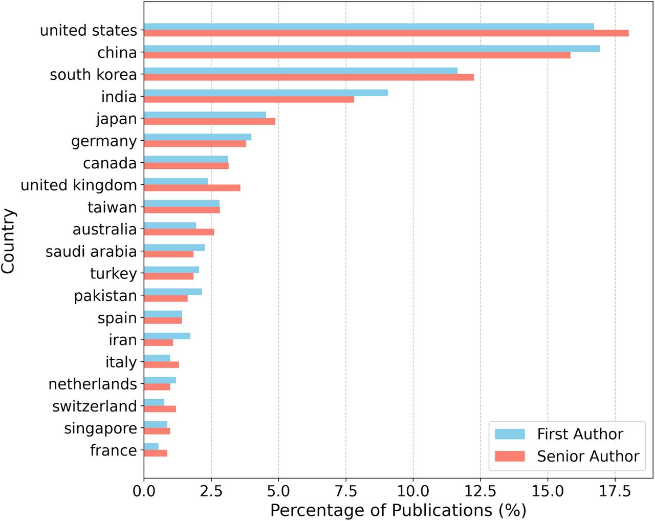 Distribution of articles in first and senior authors by country.