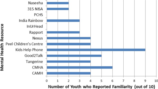 Mental health resource knowledge. This graph portrays the number of participants who reported familiarity with the 22 mental health resources presented to them. CAMH, Centre for Addiction and Mental Health; CMHA, Canadian Mental Health Association of Peel; PCHS, Punjabi Community Health Services.