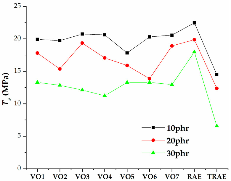 Tensile strength of natural rubber (NR) compounds with varying amounts of extender oils (Ts).
