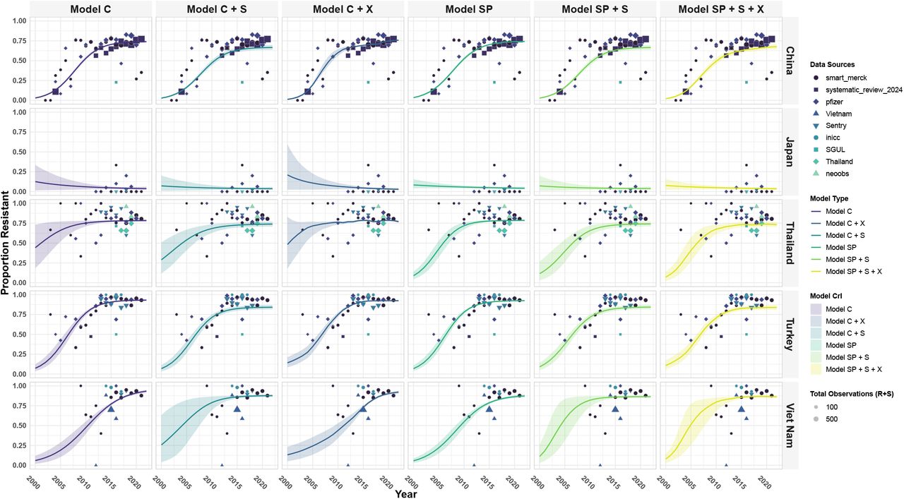 Individual model fits using β, γ, P0 parameterisation of the logistic growth function for carbapenem-resistance in Acinetobacter baumannii for five countries in Asia.Posterior predictions for the proportion of clinical isolates that are resistant to carbapenems for five countries and six model variants. See Table 2 for model definitions. Solid lines represent the mean posterior prediction and the shaded regions show the 95% credible intervals with the different colours corresponding to each model type. The points show the observed resistance data used for training the models.