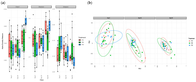 Bacterial diversity of the population. (a) Alpha diversity indices (i.e., Chao1, Shannon, and Simpson). (b) Beta diversity: Principal Coordinate Analysis (PCoA) plot using Bray–Curtis dissimilarity matrices of the bacterial population in fecal microbiome.